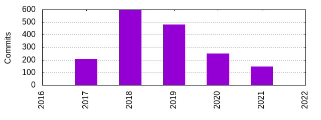 Commits by Year