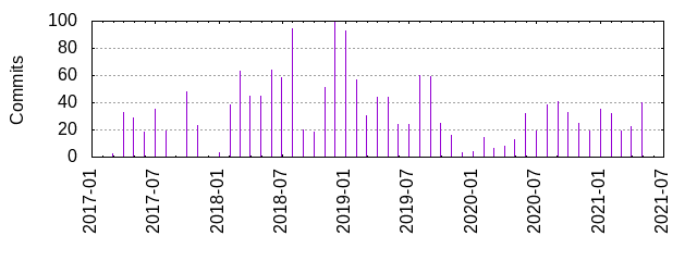 Commits by year/month