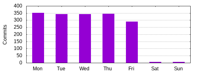 Day of Week