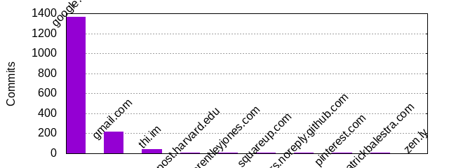 Commits by Domains