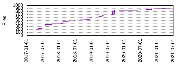 Files by Date