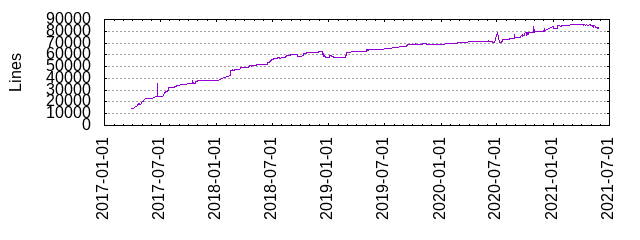 Lines of Code