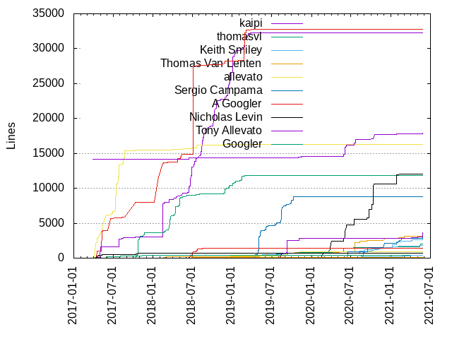 Lines of code per Author