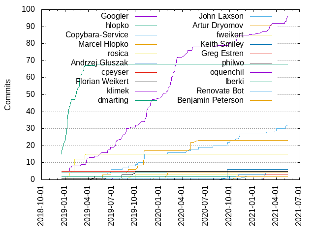 Commits per Author