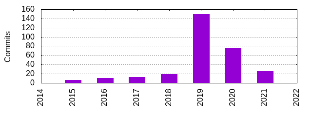 Commits by Year