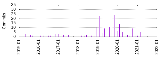 Commits by year/month