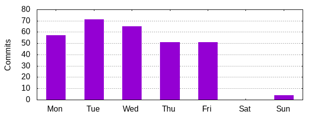 Day of Week