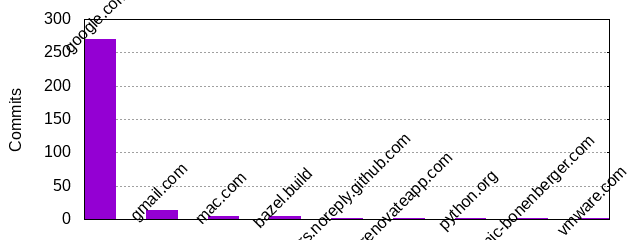 Commits by Domains