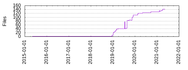 Files by Date