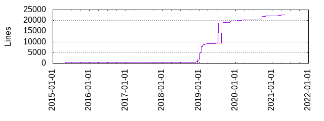 Lines of Code