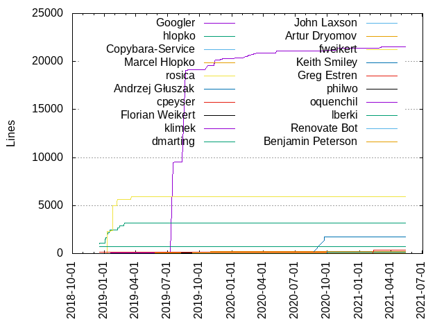 Lines of code per Author