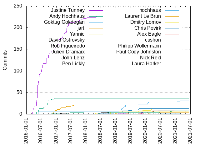 Commits per Author