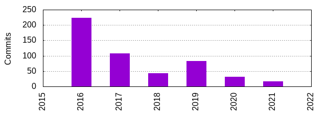 Commits by Year