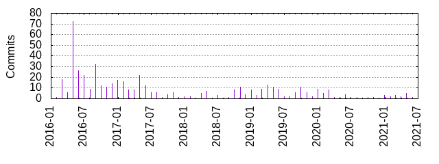 Commits by year/month