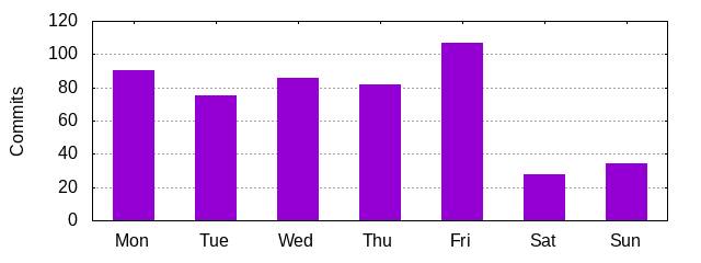 Day of Week