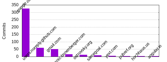 Commits by Domains