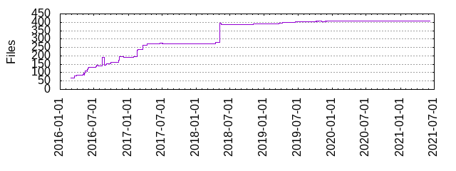 Files by Date