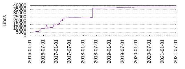 Lines of Code