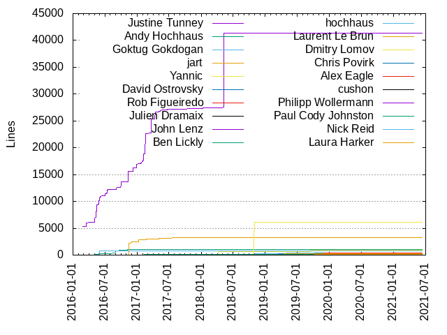 Lines of code per Author