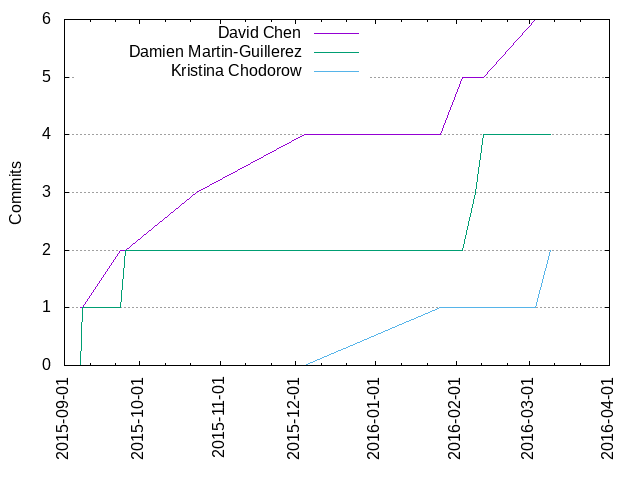 Commits per Author