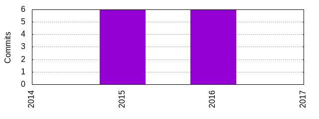 Commits by Year