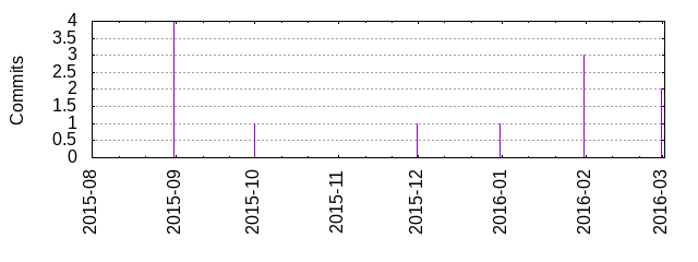 Commits by year/month