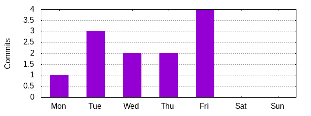 Day of Week