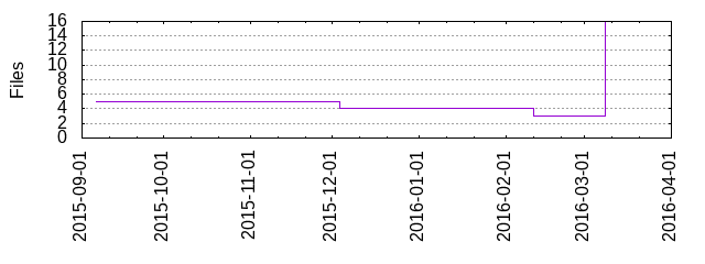 Files by Date