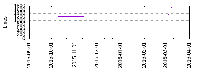 Lines of Code