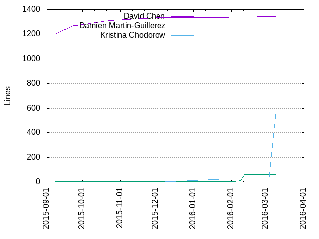 Lines of code per Author