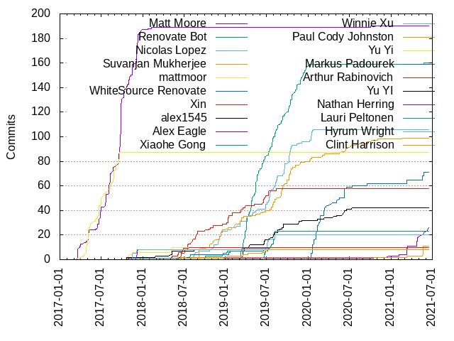 Commits per Author