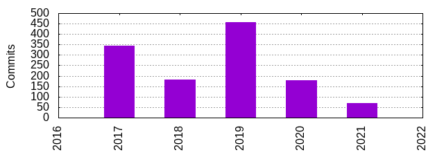 Commits by Year