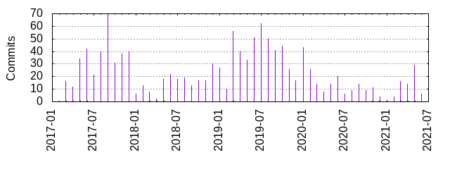 Commits by year/month