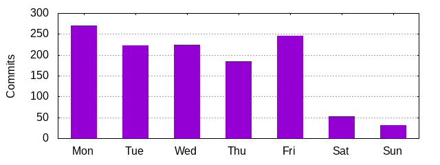 Day of Week