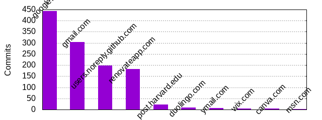 Commits by Domains