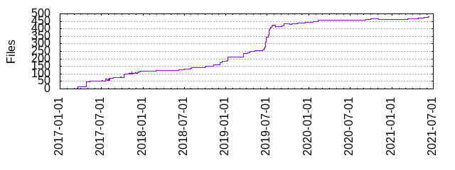 Files by Date