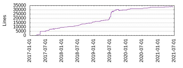 Lines of Code