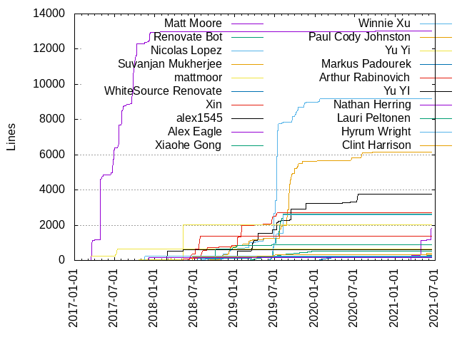 Lines of code per Author