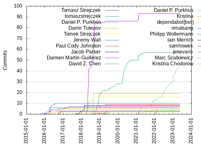 Commits per Author