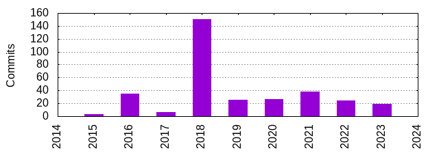 Commits by Year