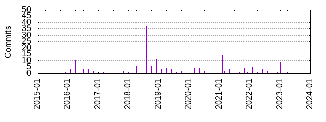 Commits by year/month