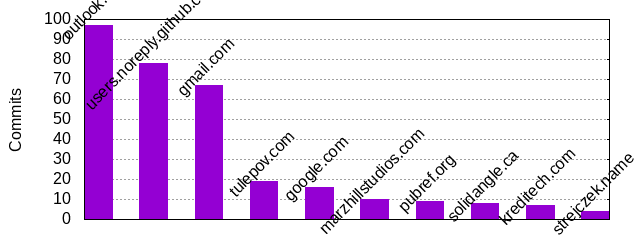 Commits by Domains