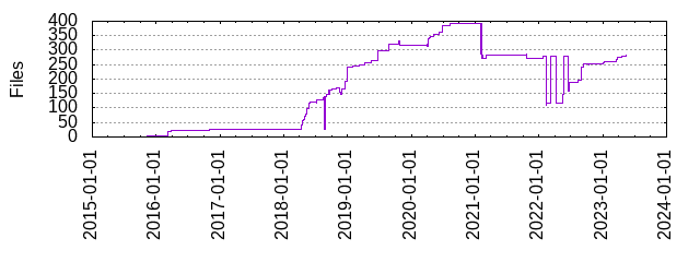 Files by Date