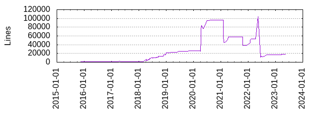 Lines of Code