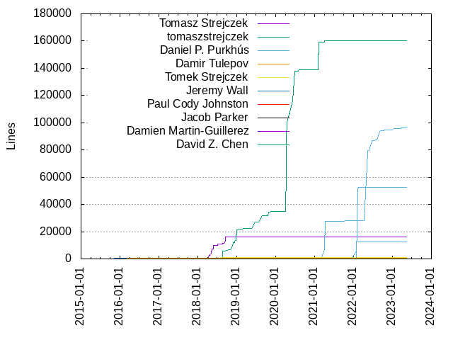 Lines of code per Author