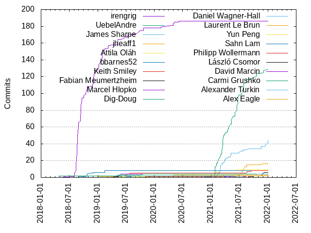 Commits per Author