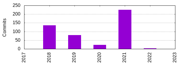 Commits by Year