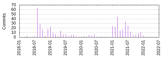 Commits by year/month