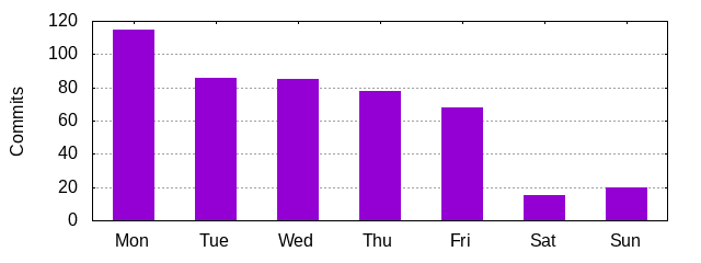 Day of Week