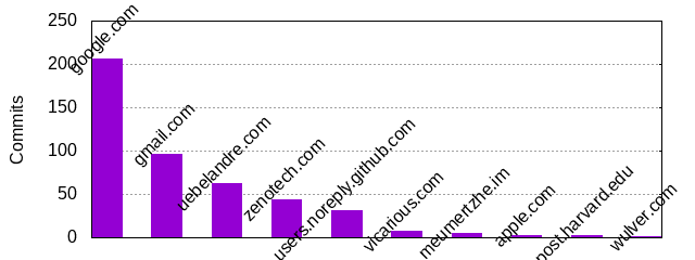 Commits by Domains